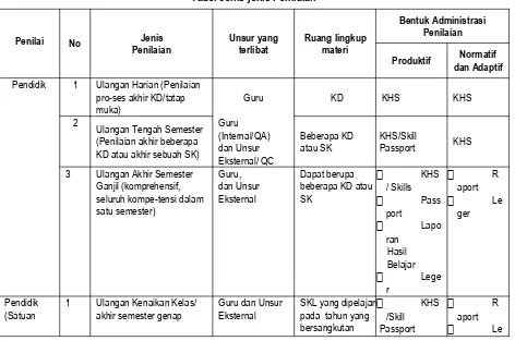 Tabel Jenis-jenis Penilaian