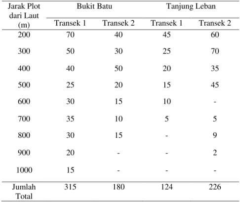 Tabel 1.  Sebaran sarang rama-rama menurut lokasi sampling (desa), transek dan jarak plot dari  laut 