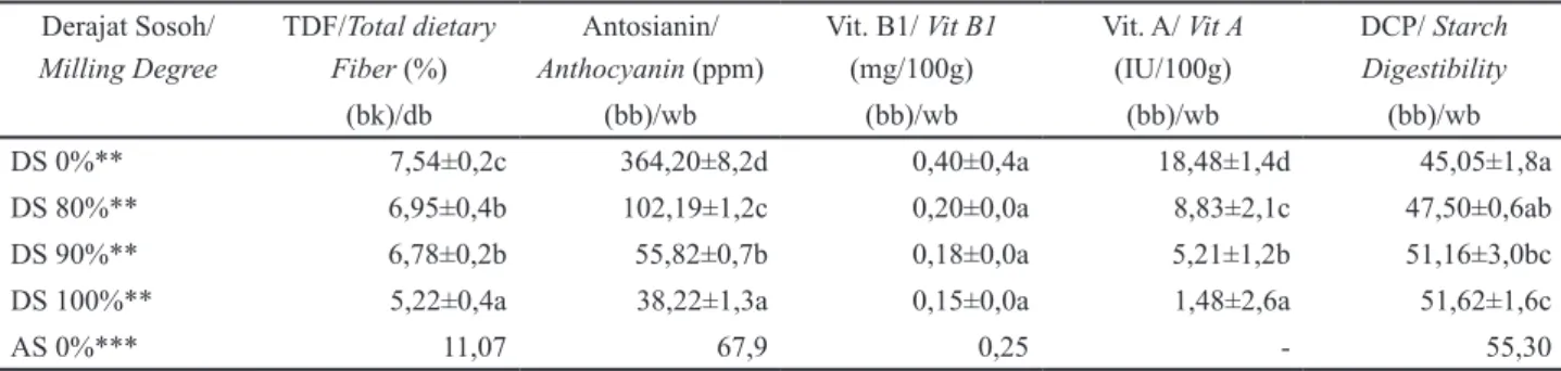 Tabel 4. Komposisi TDF, Antosianin, Vit. B1, Vit. A, DCP beras Mayang Pandan*
