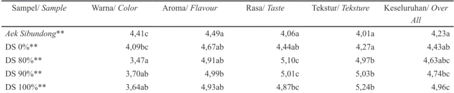 Tabel 5. Hasil uji organoleptik nasi dari beras merah Mayang Pandan dan Aek Sibundong*   Tabel 5