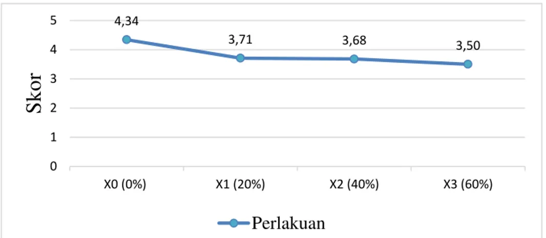 Gambar 2. Rata-rata Skor Kualitas Bentuk (bulat berigi) putu ayu  2.   Bentuk  (Kerapian)  putu  ayu  dengan  substitusi  tepung  ubi 