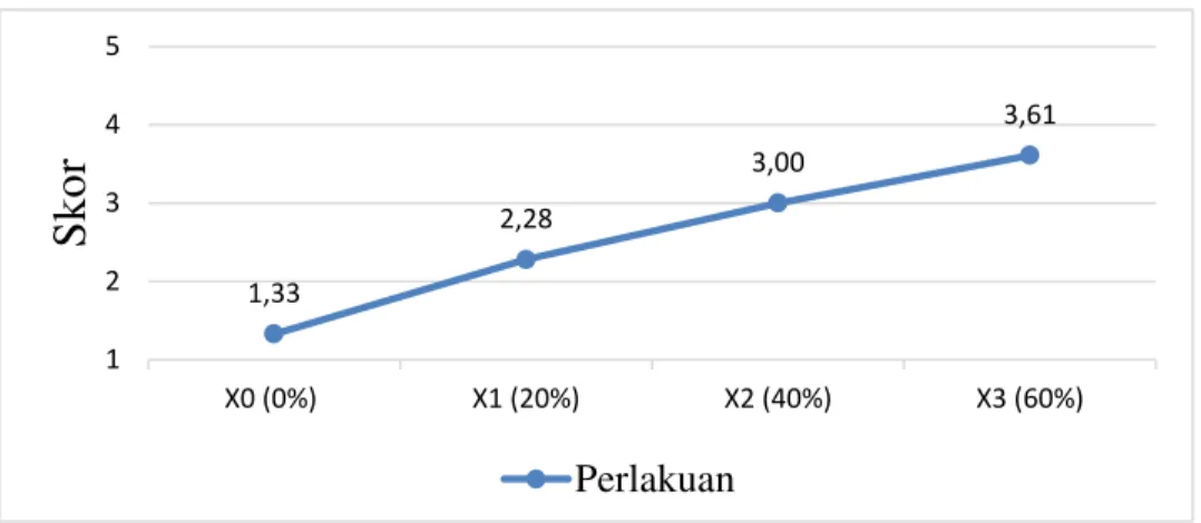 Gambar 6. Rata-rata Skor Kualitas Warna putu ayu  