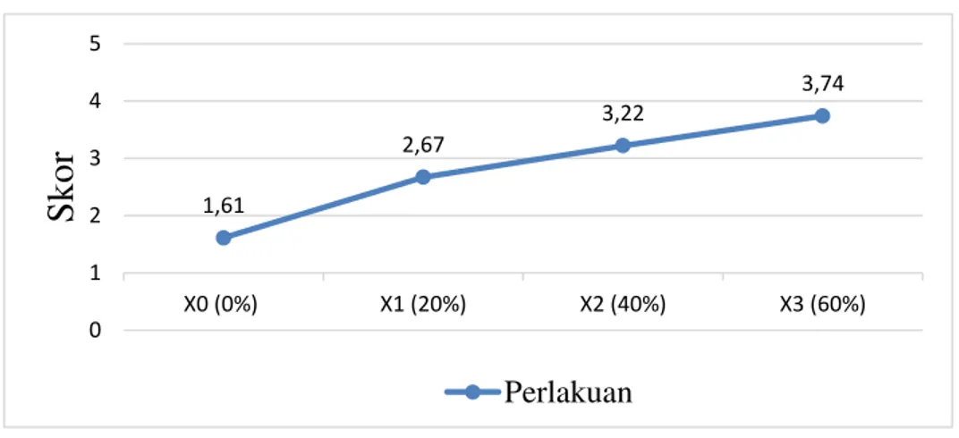 Gambar 9. Rata-rata Skor Kualitas rasa (ubi jalar ungu) putu ayu  9.   Tekstur (Padat ) putu ayu dengan substitusi tepung ubi jalar 