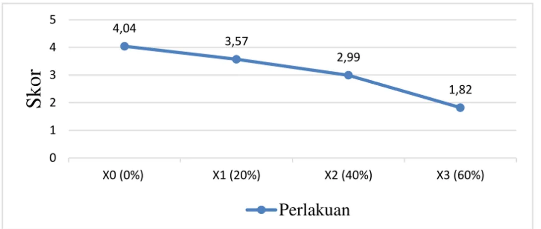 Gambar 10. Rata-rata Skor Kualitas tekstur (padat) putu ayu 