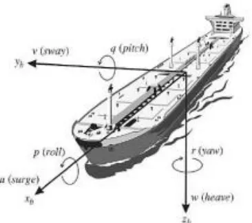 Gambar 2. 1 Komponen Gerak pada Kapal (Fossen, Guidance 