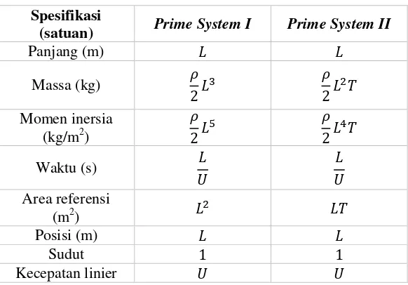 Tabel 2. 2 Variabel Normalisasi (Fossen, Handbook of Marine Craft Hydrodynamics and Motion Control, 2011) 