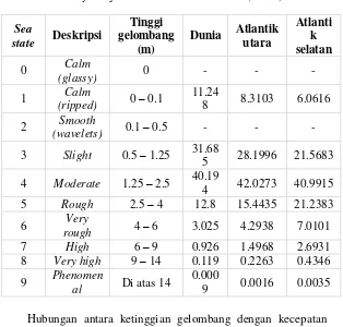 Tabel 2. 3 Deskripsi Gelombang Laut (Fossen, Handbook of 