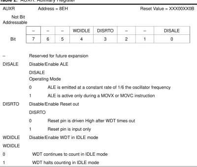 Table 2.  AUXR: Auxiliary Register