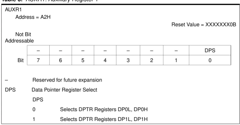 Table 3.  AUXR1: Auxiliary Register 1