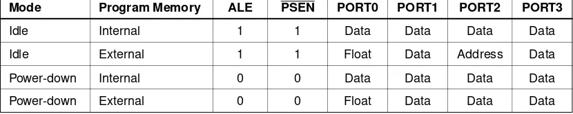 Table 5.  Status of External Pins During Idle and Power-down Modes