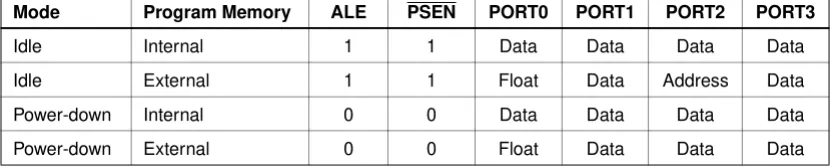 Table 5.  Status of External Pins During Idle and Power-down Modes