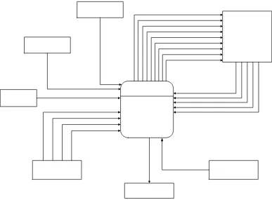 Gambar 4.3 Diagram konteks sistem informasi TA dan KP sistem sekarang 