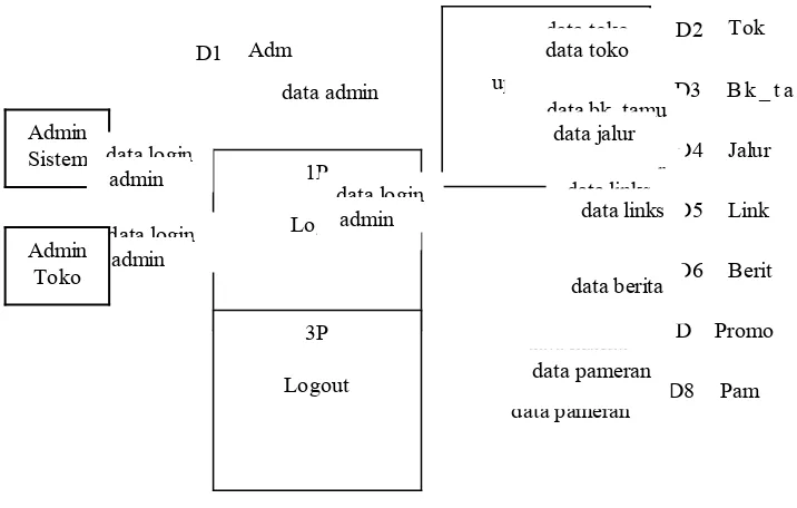 Gambar 3.2 Overview Diagram Sistem Informasi Malioboro Level 0