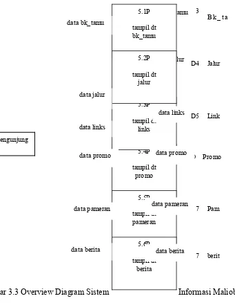 Gambar 3.3 Overview Diagram Sistem 