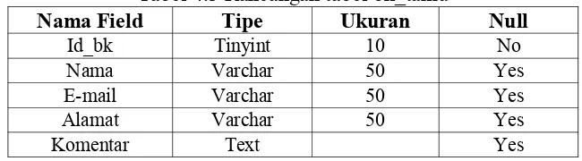 Tabel 4.3 Rancangan tabel bk_tamu
