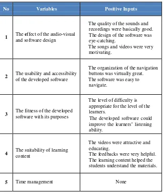 Table 4.7. The Positive Inputs from the Three Respondents of Individual Try-out 