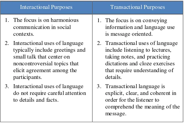 Table 2.1. The Differences between Interactional and Transactional Purposes 