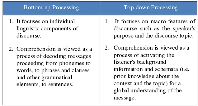 Table 2.2. The Principles of Bottom-up and Top-down Processes 