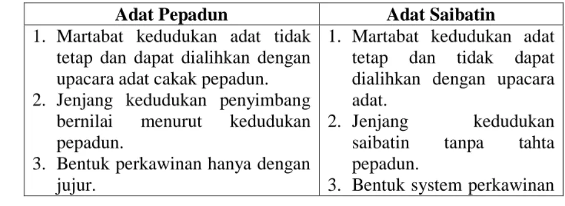 Tabel 1. Perbedaan Pepadun dan Saibatin. 