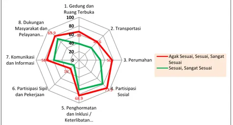 Gambar 4.  Total Indeks Dimensi Kota Payakumbuh (Individu)