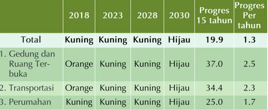 Tabel 13. Tahapan Pencapaian Goal 2030 Kota Payakumbuh
