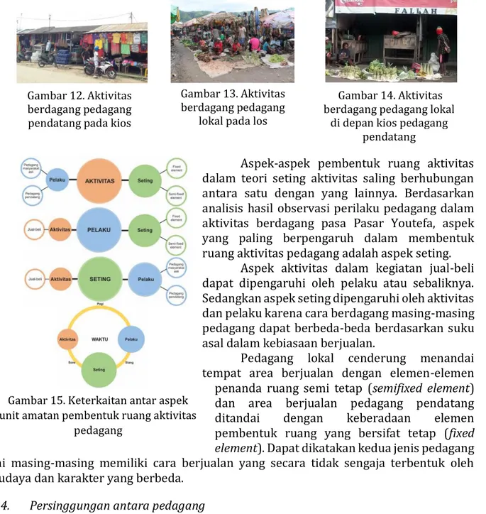 Tabel 1. Persinggungan antara pedagang Gambar 15. Keterkaitan antar aspek 