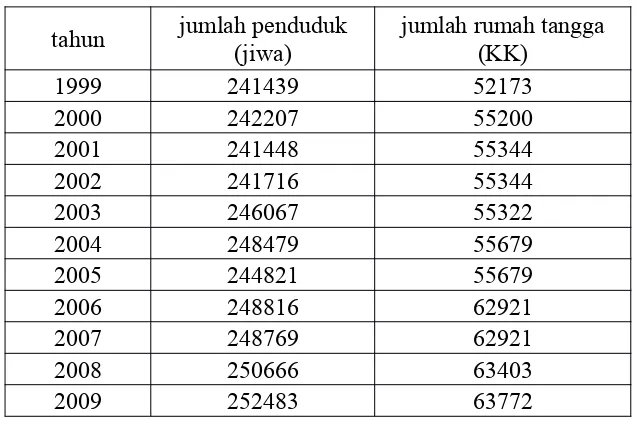 Tabel 1. Memperlihatkan pertambahan jumlah penduduk dan rumah tanggaKabupaten Sidrap pada tahun 1999-2009.