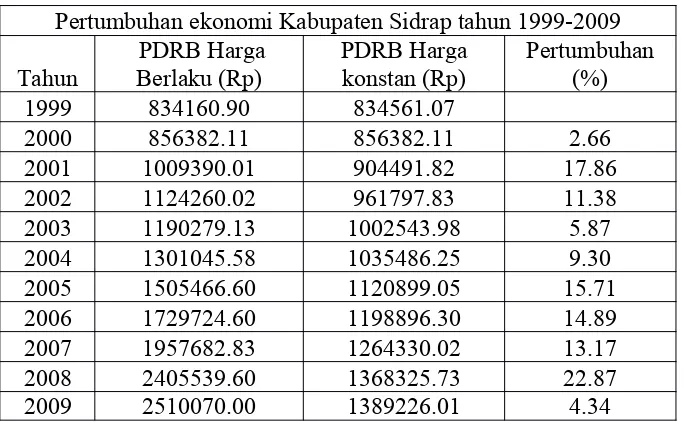 Tabel  2.  PDRB  atas  dasar  harga  berlaku  dan  atas  dasar  hargakonstan1993 serta pertumbuhan ekonomi Kabupaten Sidraptahun 1999-2009.