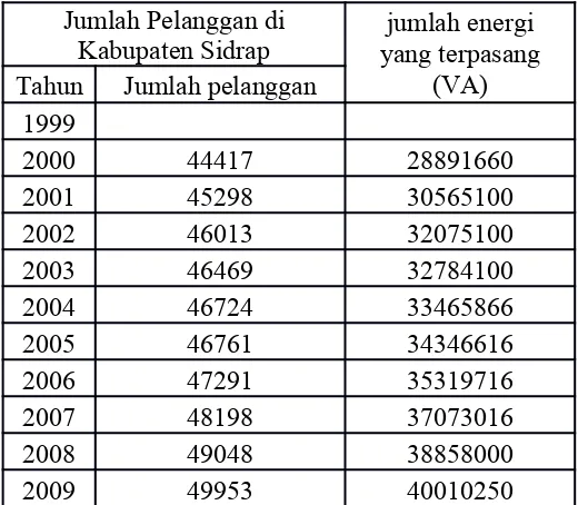 Tabel 3. Jumlah pelanggan listrik di Kabupaten Sidrap 