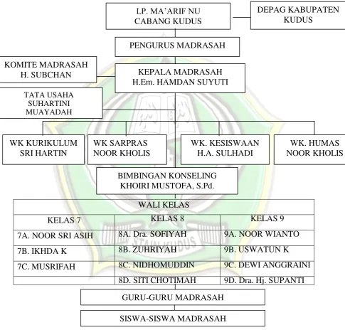 Gambar 4.1 : Struktur Organisasi Mts Nu Miftahul Ulum Loram Kulon10