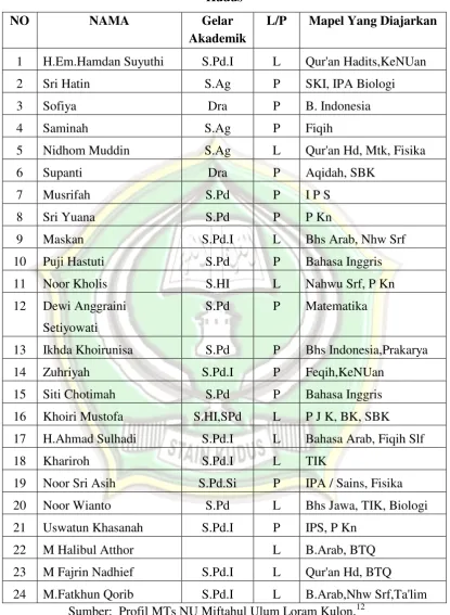 Tabel 4. 2  Daftar Nama Guru MTs. NU Miftahul Ulum Loram Kulon Jati 