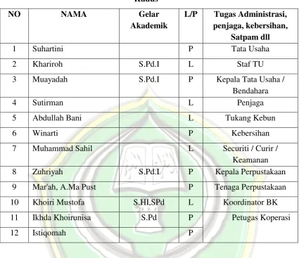 Tabel 4.3 Daftar Pegawai Guru MTs. NU Miftahul Ulum Loram Kulon Jati 