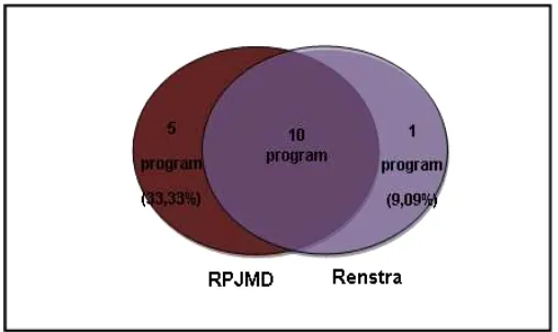 Gambar 6 Diagram Vein Tingkat Konsistensi antara Program Prioritas RPJMD dan Dokumen Renstra Sumber: Hasil Analisis, 2017 