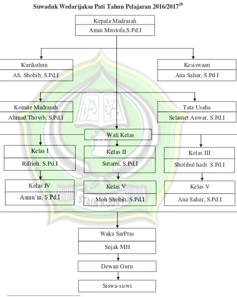 Struktur Organisasi MIGambar 4.1 . Mazro’atul Ulum 