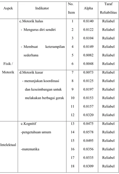 Tabel III. Reliabilitas Setiap Item pada Setiap Aspek 