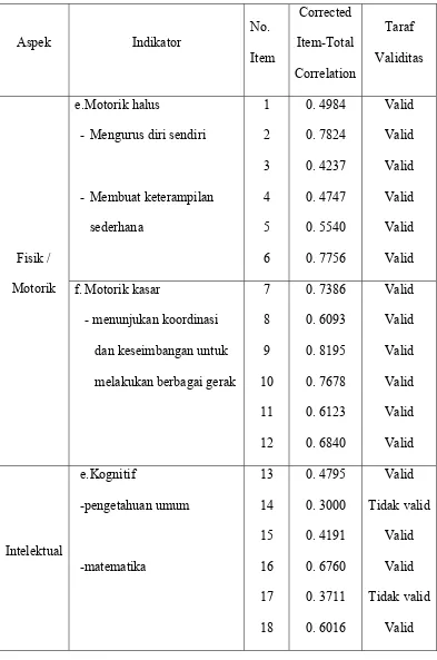 Tabel IV. Validitas Setiap Item Kuesioner 