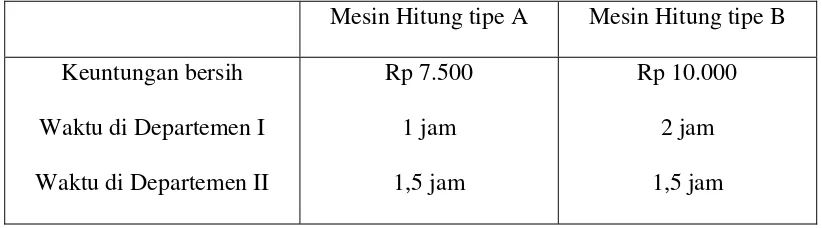 Tabel 3.5.1 Tabel data permasalahan untuk Contoh 3.5.1 