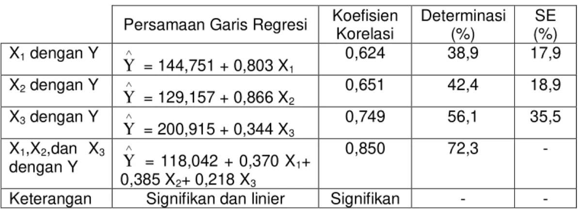 Tabel 2. Ringkasan Hasil Analisis Data Hubungan antar Variabel  Persamaan Garis Regresi  Koefisien 