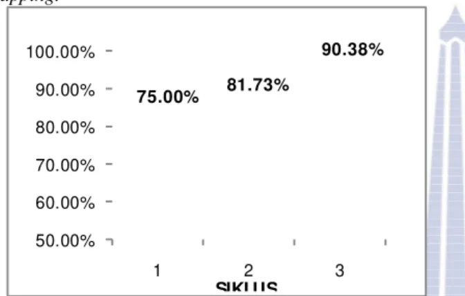 Diagram  di  atas  menunjukkan  adanya  peningkatan  hasil  psikomotor  siswa  dari  siklus  I  sebesar  67,94%  belum  sesuai  harapan