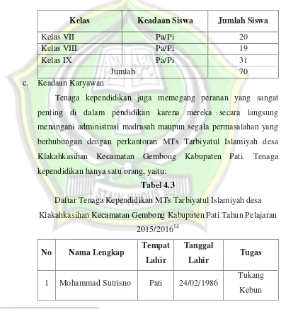 Tabel 4.3 Daftar Tenaga Kependidikan MTs Tarbiyatul Islamiyah desa 