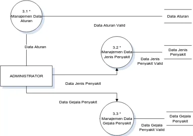 Gambar 3.3 DFD Level 2 Untuk Proses 3 (Manajemen Data) 