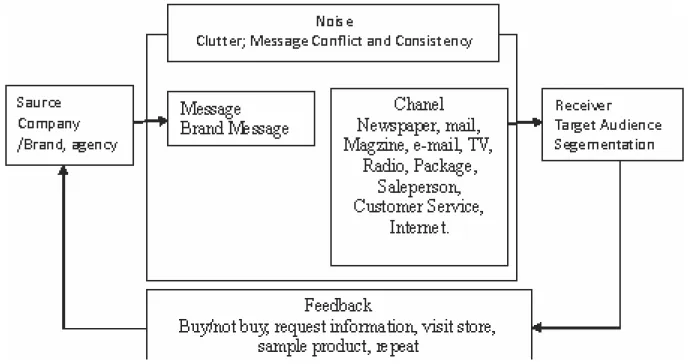 Gambar 1. Model Komunikasi Pemasaran Terintegrasi (Duncan, 2002: 127)