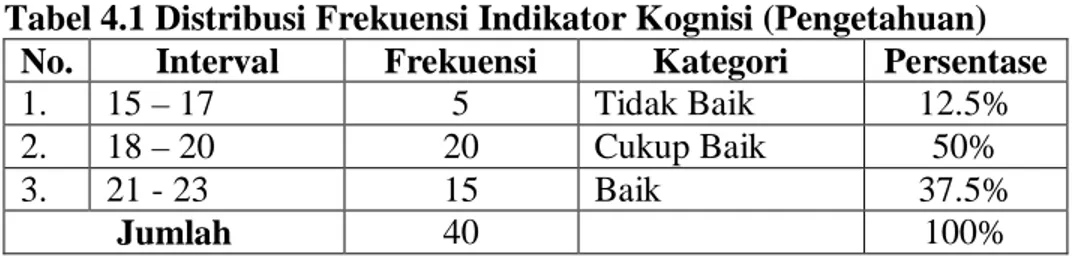 Tabel 4.1 Distribusi Frekuensi Indikator Kognisi (Pengetahuan)  No.  Interval  Frekuensi  Kategori  Persentase 