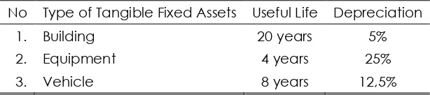 Table 5. Fixed Assets Depreciation Rate 