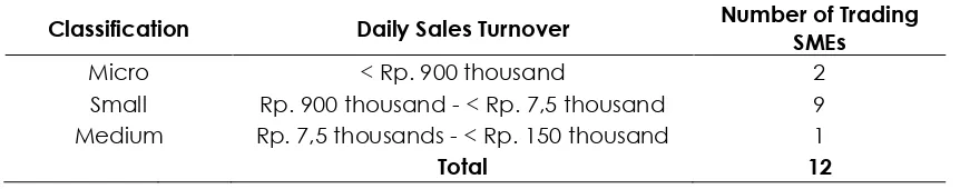 Table 2. Data Classification Based on Daily Sales Turnover  