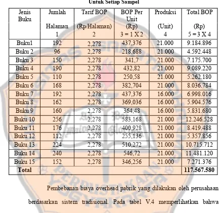 Tabel V.4 Perhitungan Bop Per Unit Menurut Sistem Tradisional 
