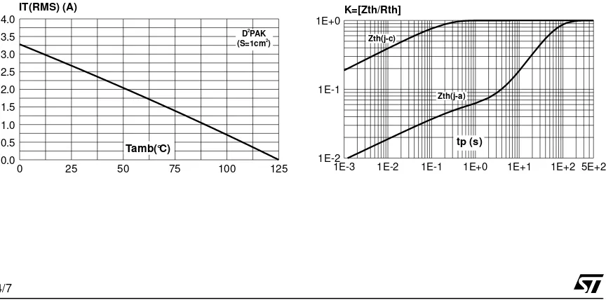 Fig. 1: Maximum power dissipation versus RMSon-state current (full cycle).