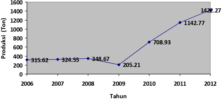 Gambar 1. Luas Tanam/Areal Kopi Mandailing Kabupaten Mandailing Natal tahun 2006- 2012 