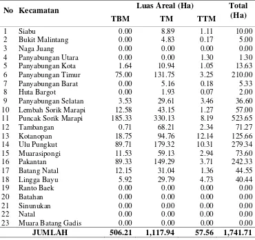 Tabel 1.  Luas areal  kopi Mandailing di Kabupaten Mandailing Natal tahun 2012 