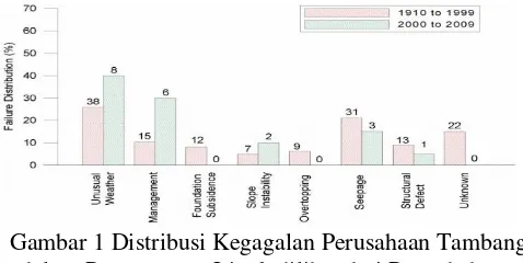 Gambar 1 Distribusi Kegagalan Perusahaan Tambang dalam Pengamanan Lingk.dilihat dari Penyebabnya  Sumber: Azam dan Li, 2010 